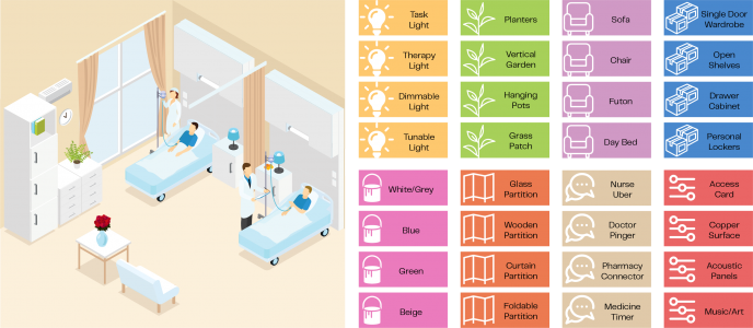An illustrated multi-patient hospital room with two patient beds. Colour-coded icons on the right side indicate various elements that could be added to the room to design the preferred multi-patient room experience. Elements include lighting (task, therapy, dimmable, and tunable), plants, sofa and chair, storage options, paint colours, room divider options, communications tools, copper surfaces and music and art.