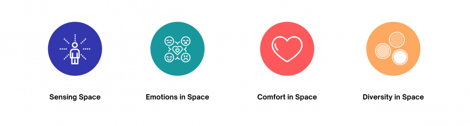 Sensing Space, Emotion in Space, Comfort in Space and Diversity in Space.