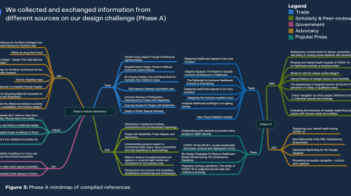 A mind map diagram listing all literature review articles in Phase A. Articles are colour coded into categories: trade (14 total), scholarly and peer-reviewed (12 total), government (3 total), advocacy (12 total), and popular press (8 total).