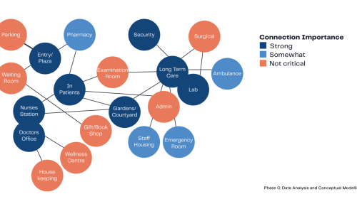 A conceptual model showing the level of connection importance between spaces in the hospital. There is a strong connection between long term-care spaces and lab spaces, a somewhat strong connection between pharmacy spaces and inpatient rooms, and a not very critical connection between housekeeping spaces and doctor's offices.